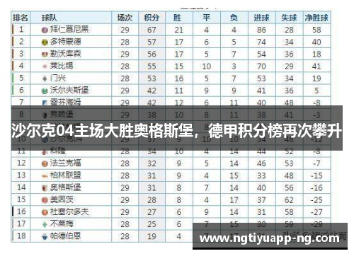 沙尔克04主场大胜奥格斯堡，德甲积分榜再次攀升